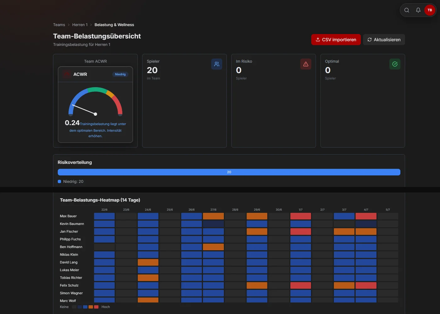 Screenshot der KAIZEA App: Belastungsanalyse-Dashboard
